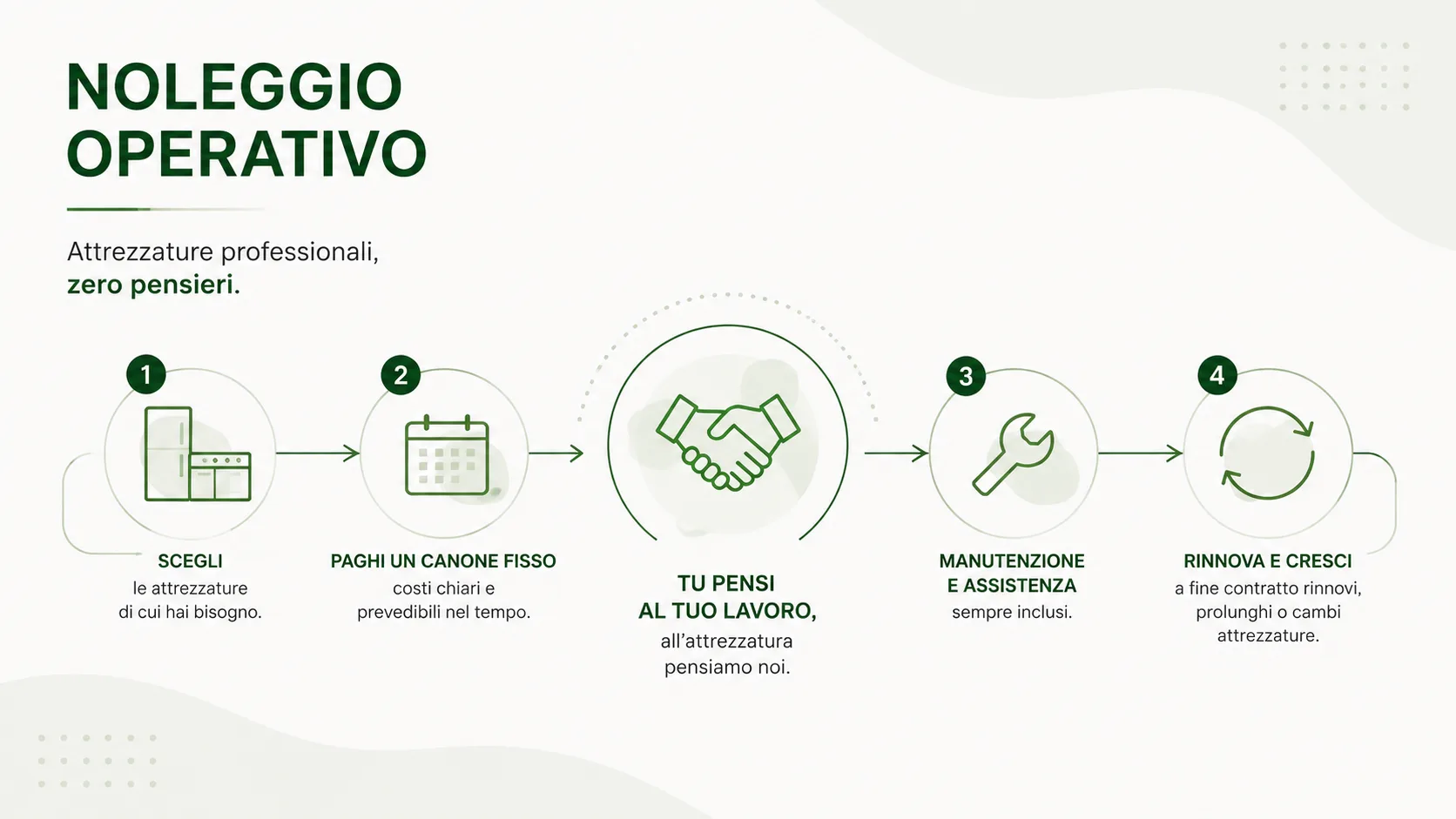 Come funziona il noleggio operativo: scegli le attrezzature, paghi un canone fisso, tu pensi al tuo lavoro, manutenzione e assistenza incluse, rinnova e cresci.